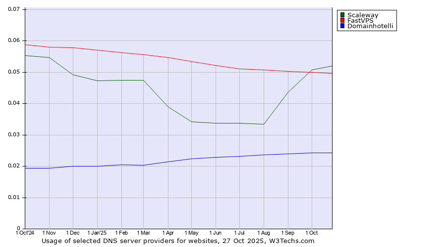 Historical trends in the usage of Scaleway vs. FastVPS vs. Domainhotelli