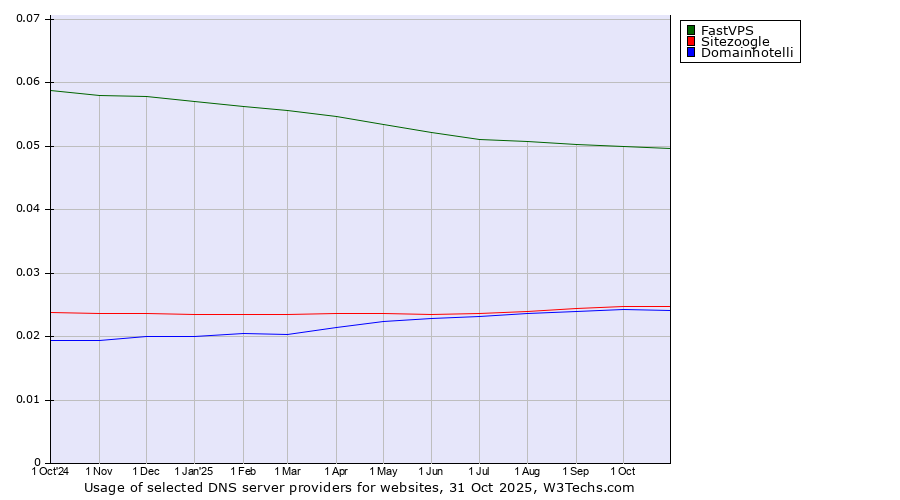 Historical trends in the usage of FastVPS vs. Sitezoogle vs. Domainhotelli
