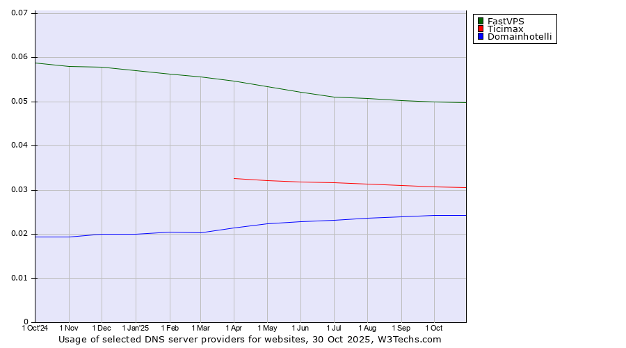 Historical trends in the usage of FastVPS vs. Ticimax vs. Domainhotelli