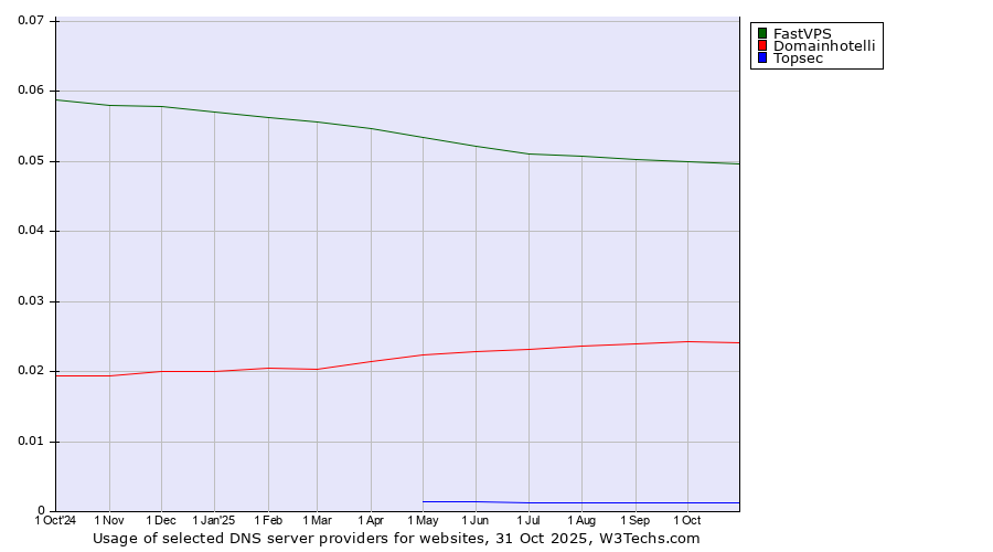 Historical trends in the usage of FastVPS vs. Domainhotelli vs. Topsec