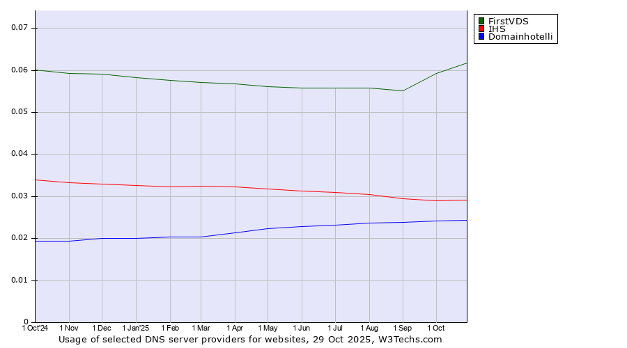 Historical trends in the usage of FirstVDS vs. IHS vs. Domainhotelli