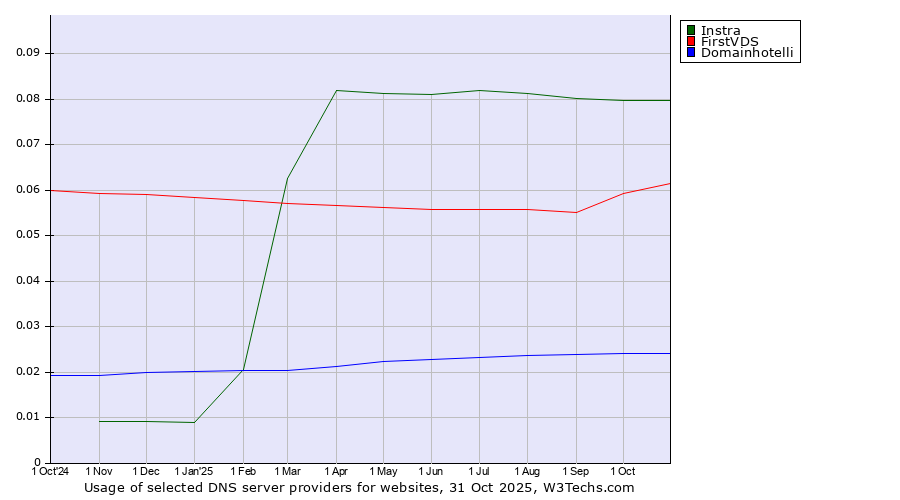 Historical trends in the usage of Instra vs. FirstVDS vs. Domainhotelli