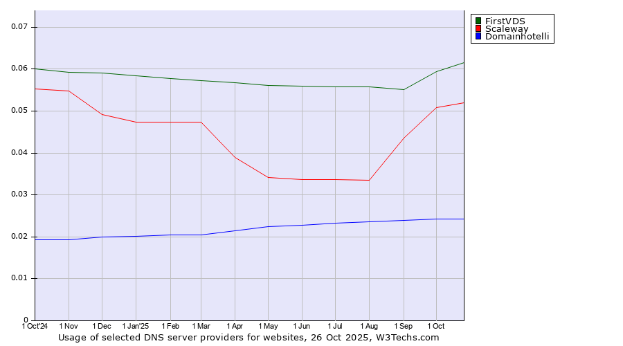 Historical trends in the usage of FirstVDS vs. Scaleway vs. Domainhotelli