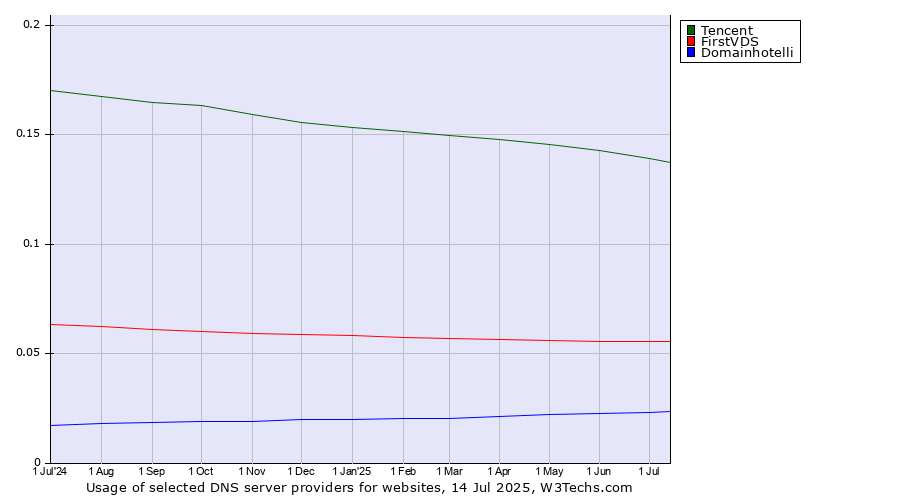 Historical trends in the usage of Tencent vs. FirstVDS vs. Domainhotelli