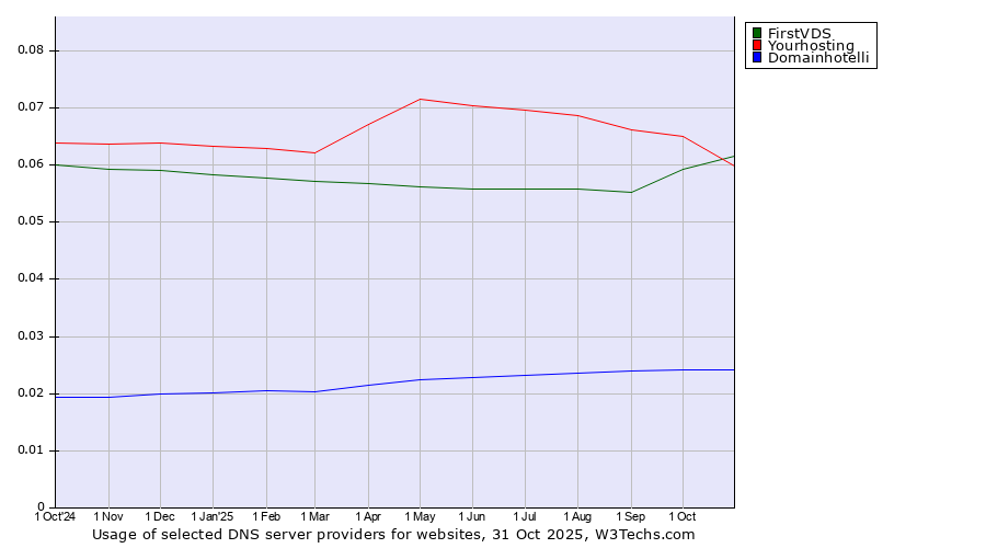 Historical trends in the usage of FirstVDS vs. Yourhosting vs. Domainhotelli