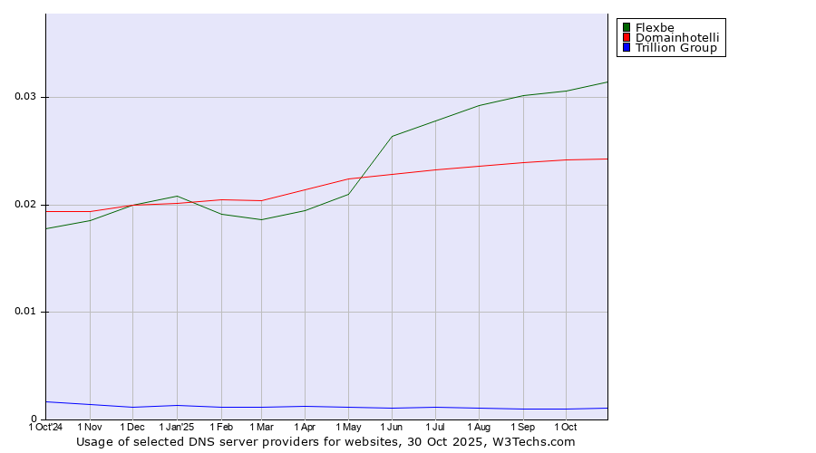 Historical trends in the usage of Flexbe vs. Domainhotelli vs. Trillion Group