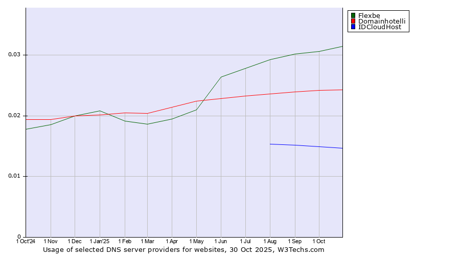 Historical trends in the usage of Flexbe vs. Domainhotelli vs. IDCloudHost