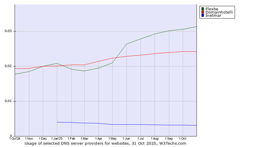 Historical trends in the usage of Flexbe vs. Domainhotelli vs. Inetmar