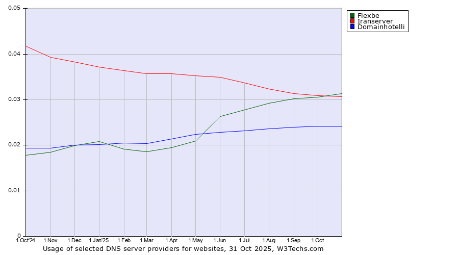 Historical trends in the usage of Flexbe vs. Iranserver vs. Domainhotelli