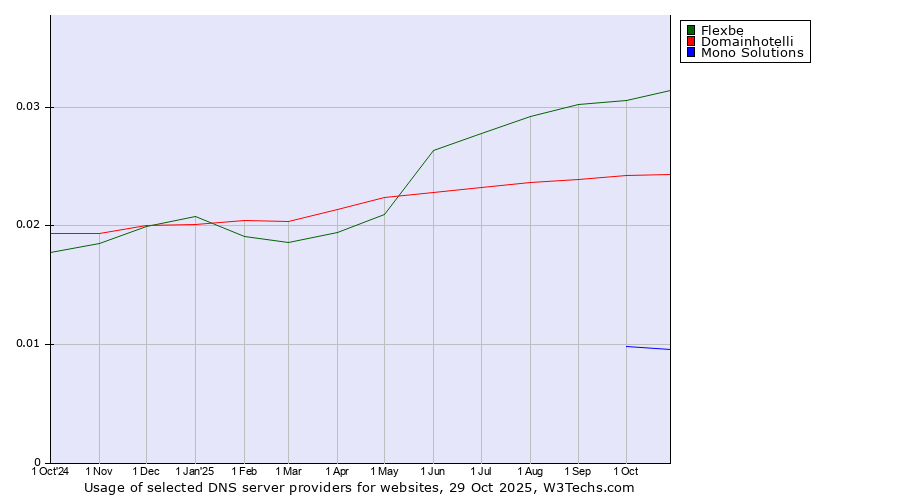 Historical trends in the usage of Flexbe vs. Domainhotelli vs. Mono Solutions