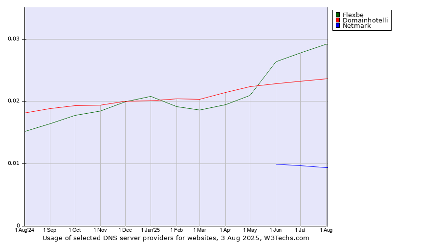 Historical trends in the usage of Flexbe vs. Domainhotelli vs. Netmark