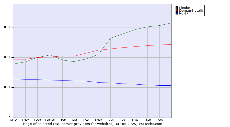 Historical trends in the usage of Flexbe vs. Domainhotelli vs. No-IP