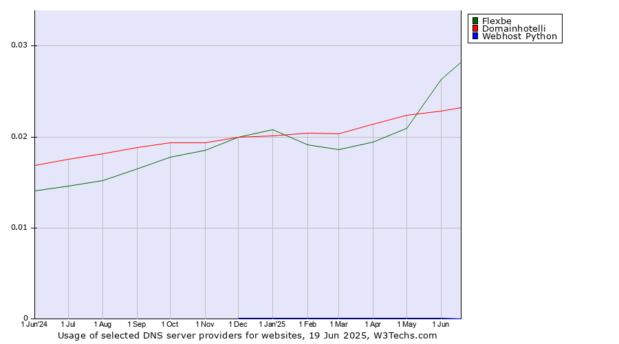 Historical trends in the usage of Flexbe vs. Domainhotelli vs. Webhost Python