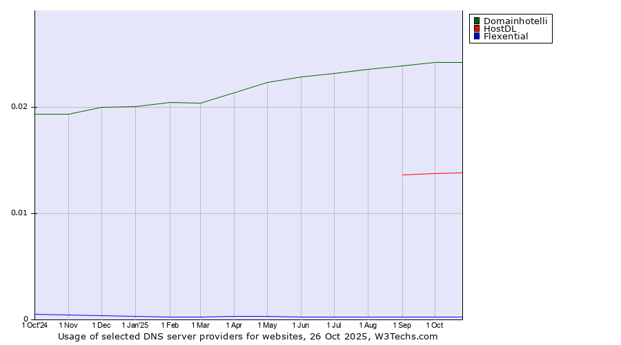Historical trends in the usage of Domainhotelli vs. HostDL vs. Flexential
