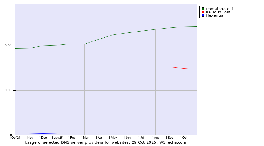 Historical trends in the usage of Domainhotelli vs. IDCloudHost vs. Flexential