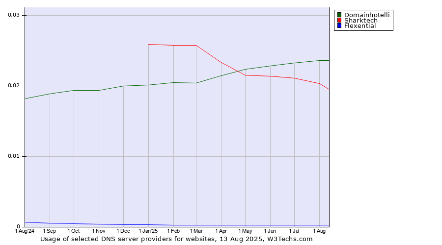 Historical trends in the usage of Domainhotelli vs. Sharktech vs. Flexential
