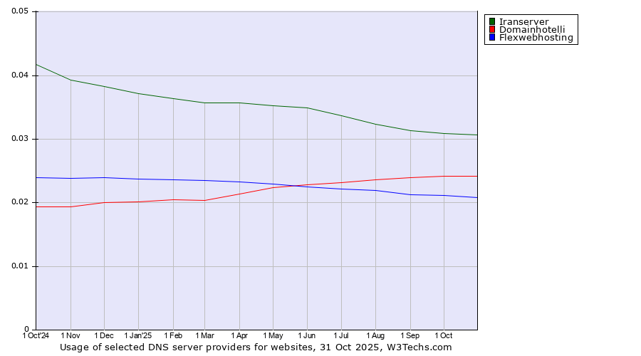Historical trends in the usage of Iranserver vs. Domainhotelli vs. Flexwebhosting