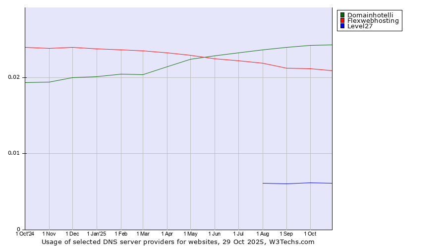 Historical trends in the usage of Domainhotelli vs. Flexwebhosting vs. Level27
