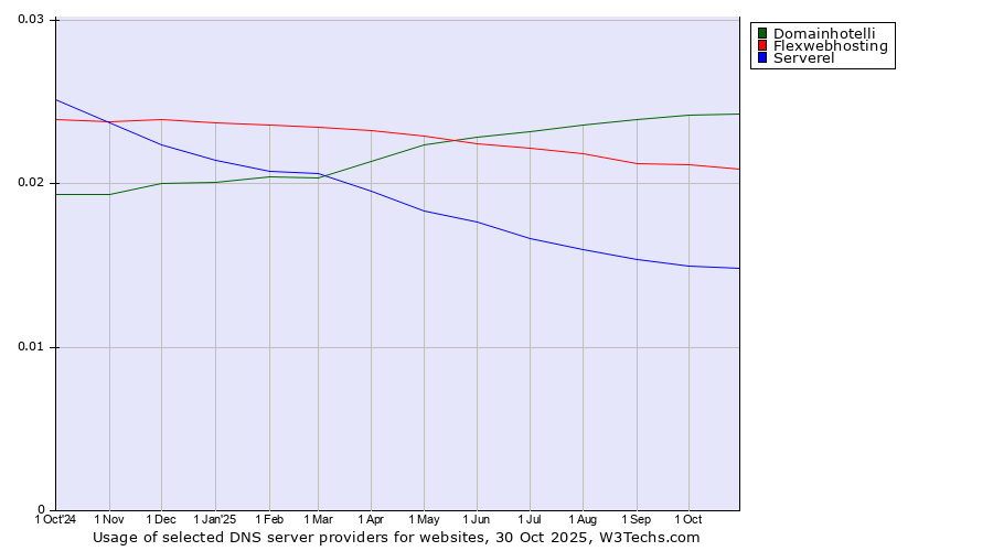 Historical trends in the usage of Domainhotelli vs. Flexwebhosting vs. Serverel