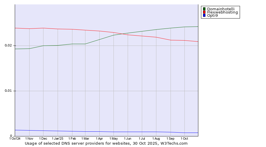 Historical trends in the usage of Domainhotelli vs. Flexwebhosting vs. Opti9