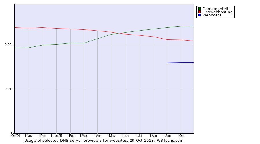 Historical trends in the usage of Domainhotelli vs. Flexwebhosting vs. Webhost1