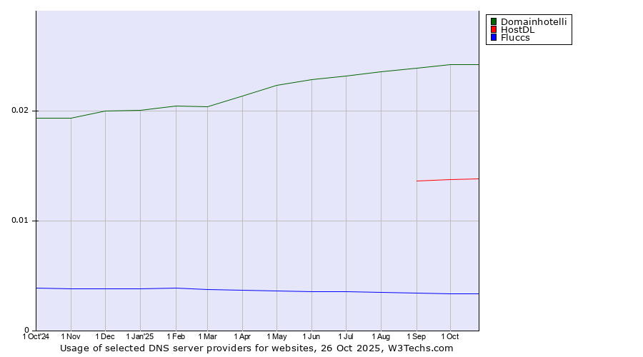 Historical trends in the usage of Domainhotelli vs. HostDL vs. Fluccs