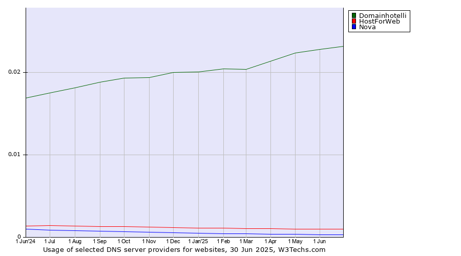 Historical trends in the usage of Domainhotelli vs. HostForWeb vs. Nova