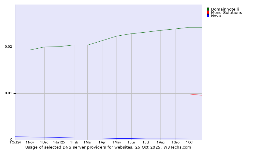Historical trends in the usage of Domainhotelli vs. Mono Solutions vs. Nova