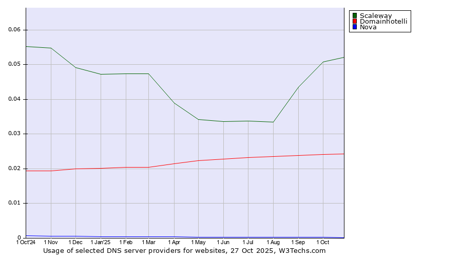 Historical trends in the usage of Scaleway vs. Domainhotelli vs. Nova