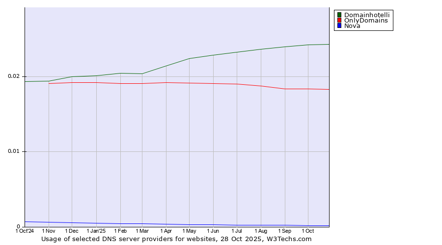 Historical trends in the usage of Domainhotelli vs. OnlyDomains vs. Nova