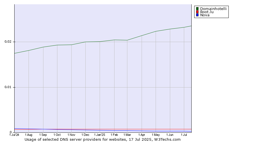 Historical trends in the usage of Domainhotelli vs. Root.lu vs. Nova