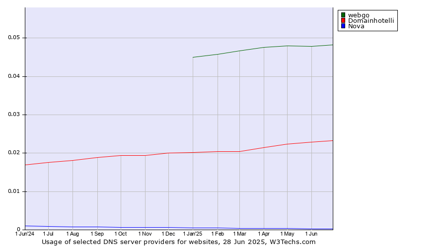 Historical trends in the usage of webgo vs. Domainhotelli vs. Nova