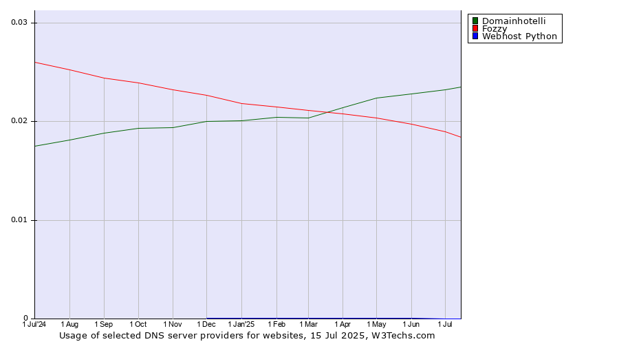 Historical trends in the usage of Domainhotelli vs. Fozzy vs. Webhost Python