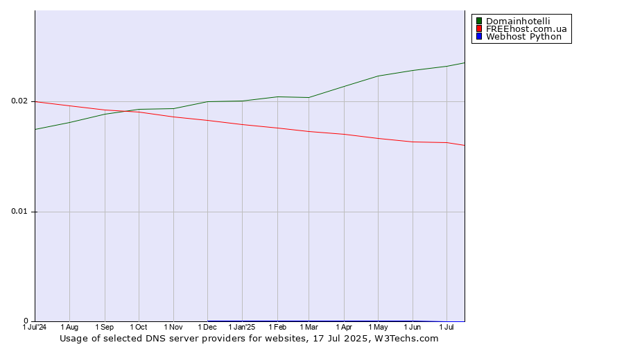 Historical trends in the usage of Domainhotelli vs. FREEhost.com.ua vs. Webhost Python