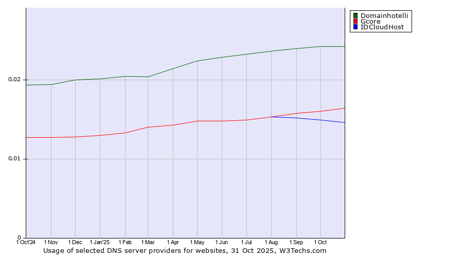 Historical trends in the usage of Domainhotelli vs. Gcore vs. IDCloudHost