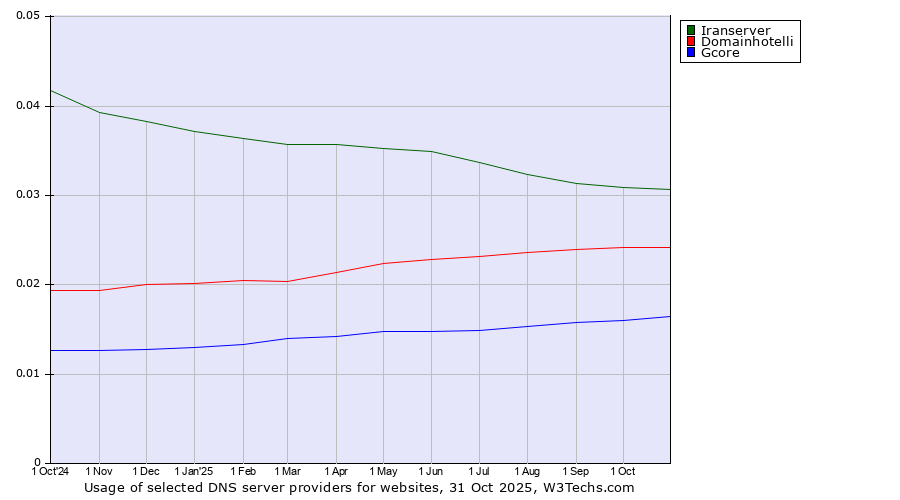 Historical trends in the usage of Iranserver vs. Domainhotelli vs. Gcore