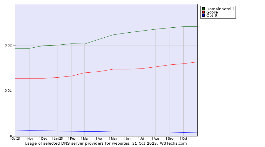 Historical trends in the usage of Domainhotelli vs. Gcore vs. Opti9