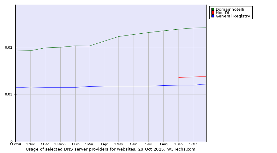 Historical trends in the usage of Domainhotelli vs. HostDL vs. General Registry