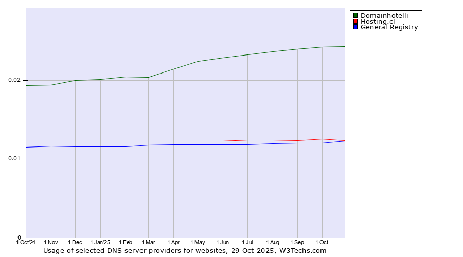 Historical trends in the usage of Domainhotelli vs. Hosting.cl vs. General Registry