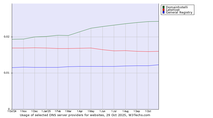 Historical trends in the usage of Domainhotelli vs. LetsHost vs. General Registry