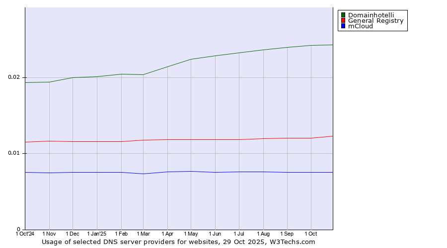 Historical trends in the usage of Domainhotelli vs. General Registry vs. mCloud