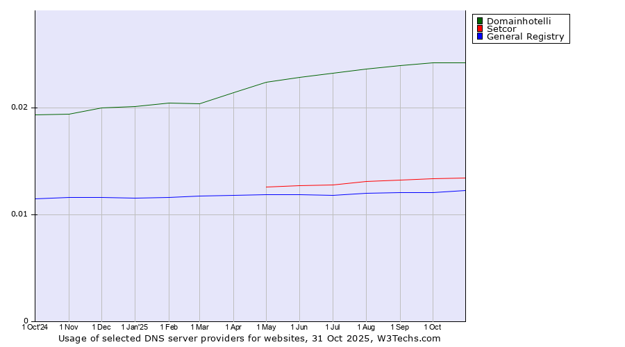 Historical trends in the usage of Domainhotelli vs. Setcor vs. General Registry