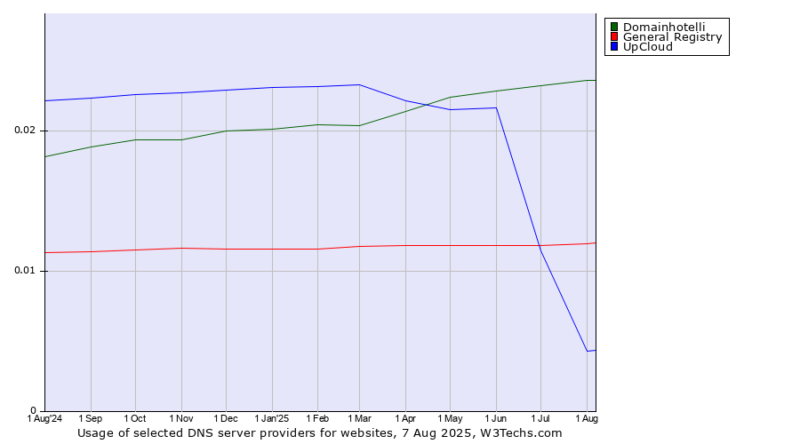Historical trends in the usage of Domainhotelli vs. General Registry vs. UpCloud