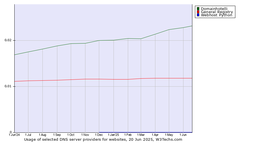 Historical trends in the usage of Domainhotelli vs. General Registry vs. Webhost Python