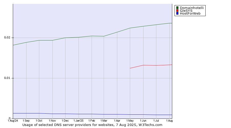 Historical trends in the usage of Domainhotelli vs. GleSYS vs. HostForWeb