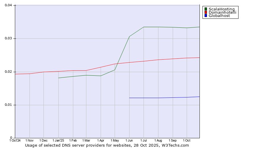 Historical trends in the usage of ScalaHosting vs. Domainhotelli vs. Globalhost