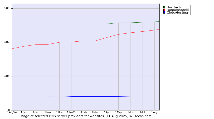 Historical trends in the usage of Hosttech vs. Domainhotelli vs. GlobeHosting
