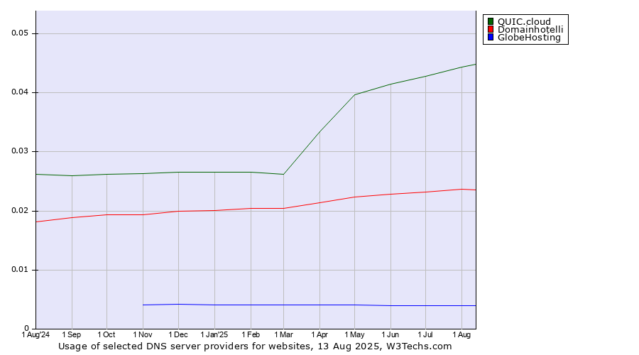 Historical trends in the usage of QUIC.cloud vs. Domainhotelli vs. GlobeHosting