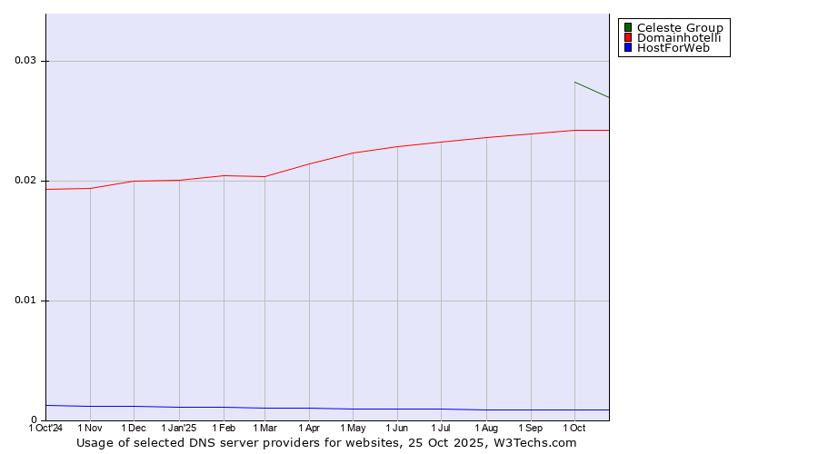 Historical trends in the usage of Celeste Group vs. Domainhotelli vs. HostForWeb