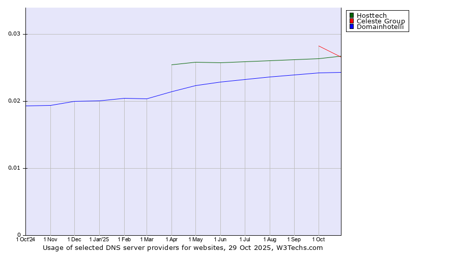 Historical trends in the usage of Celeste Group vs. Hosttech vs. Domainhotelli
